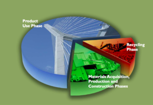 Concrete Life Cycle Concrete Life Cycle